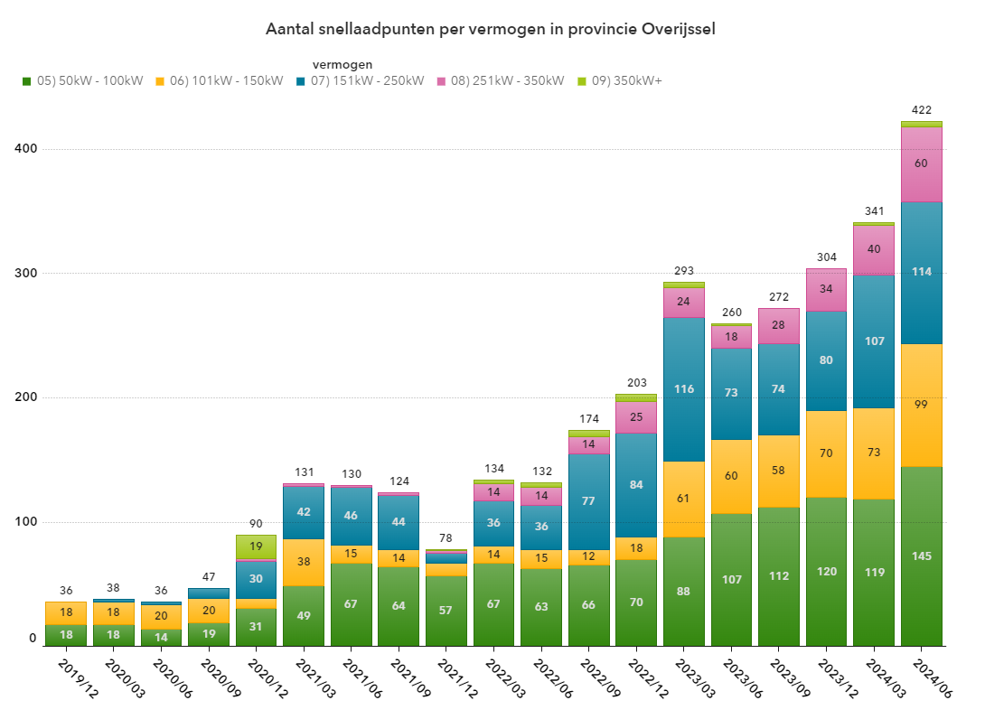 Momentopname van Aantal snellaadpunten per vermogen in provincie Overijssel